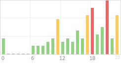 Online Time Chart