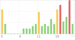 Online Time Chart