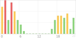 Online Time Chart