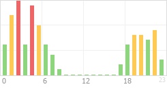 Online Time Chart