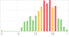 Online Time Chart