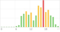 Online Time Chart