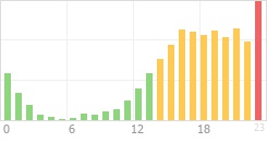 Online Time Chart