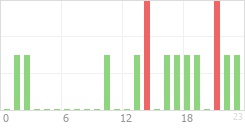 Online Time Chart