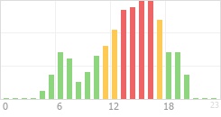 Online Time Chart