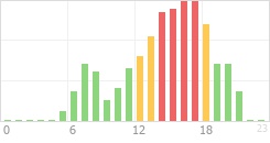 Online Time Chart