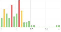 Online Time Chart