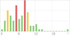 Online Time Chart