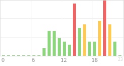 Online Time Chart