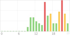 Online Time Chart