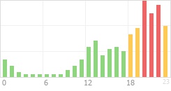 Online Time Chart