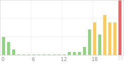 Online Time Chart