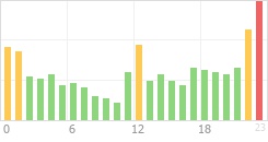 Online Time Chart