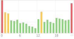 Online Time Chart