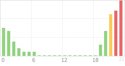 Online Time Chart