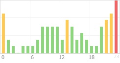 Online Time Chart