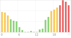 Online Time Chart