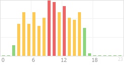 Online Time Chart