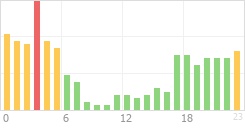 Online Time Chart