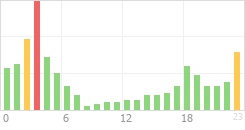 Online Time Chart