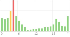 Online Time Chart