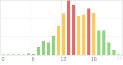 Online Time Chart