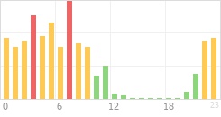 Online Time Chart