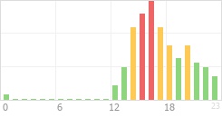 Online Time Chart