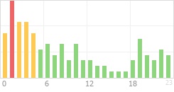 Online Time Chart