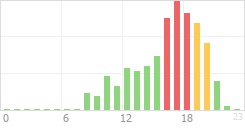 Online Time Chart