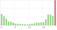 Online Time Chart