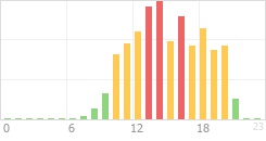 Online Time Chart