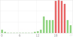 Online Time Chart