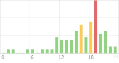 Online Time Chart