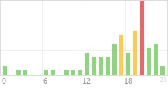 Online Time Chart