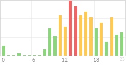 Online Time Chart