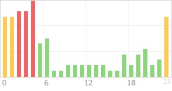 Online Time Chart