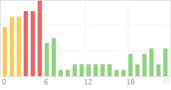 Online Time Chart