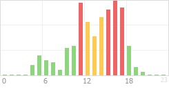 Online Time Chart