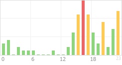 Online Time Chart