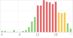 Online Time Chart