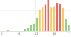 Online Time Chart