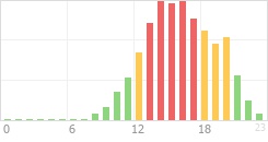 Online Time Chart