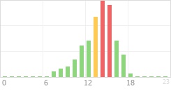 Online Time Chart