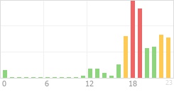 Online Time Chart