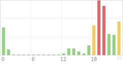 Online Time Chart