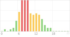 Online Time Chart