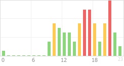 Online Time Chart