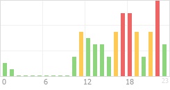 Online Time Chart