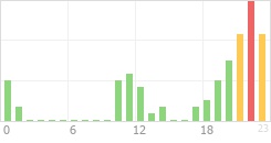 Online Time Chart